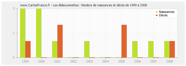 Les Ableuvenettes : Nombre de naissances et décès de 1999 à 2008